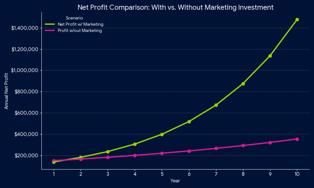 Chart showing business profit comparison over 10 years from not marketing vs. marketing