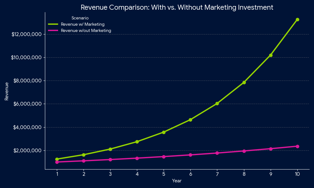 Chart showing business revenue comparison over 10 years from not marketing vs. marketing
